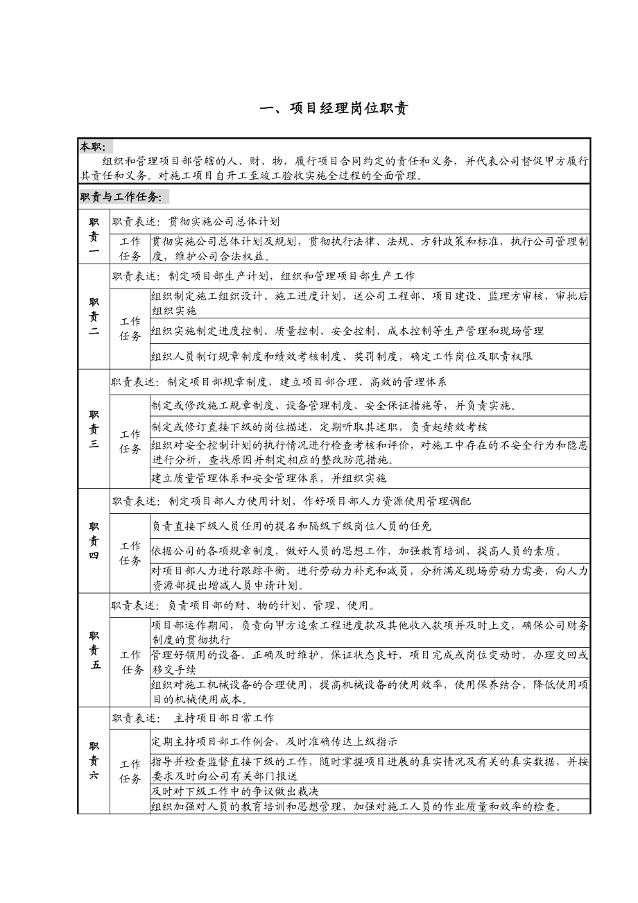 全套项目岗位职责说明书解析.doc_第1页