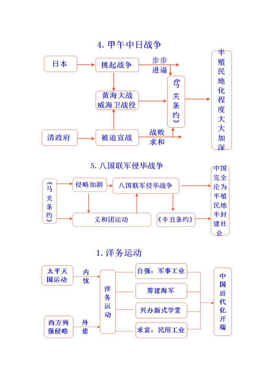 初中历史思维导图全汇总情况.doc_第2页