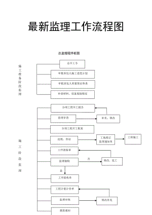 工程监理工作流程图大全WORD完整版汇总.doc