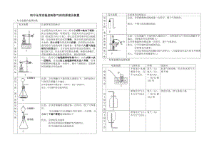 初中化学常见气体制备的装置及方法.doc