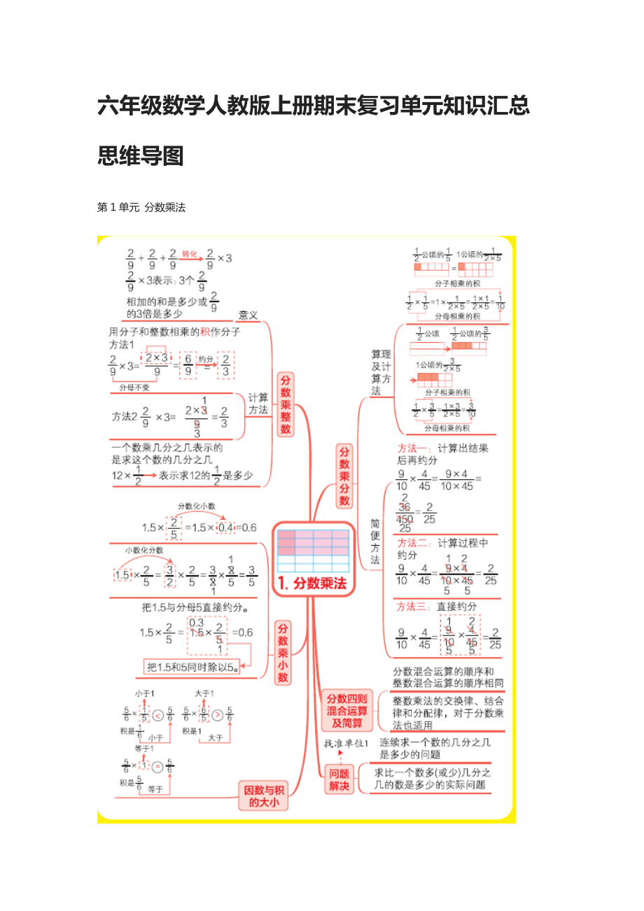 六年级数学人教版上册期末复习单元知识汇总思维导图.docx_第1页