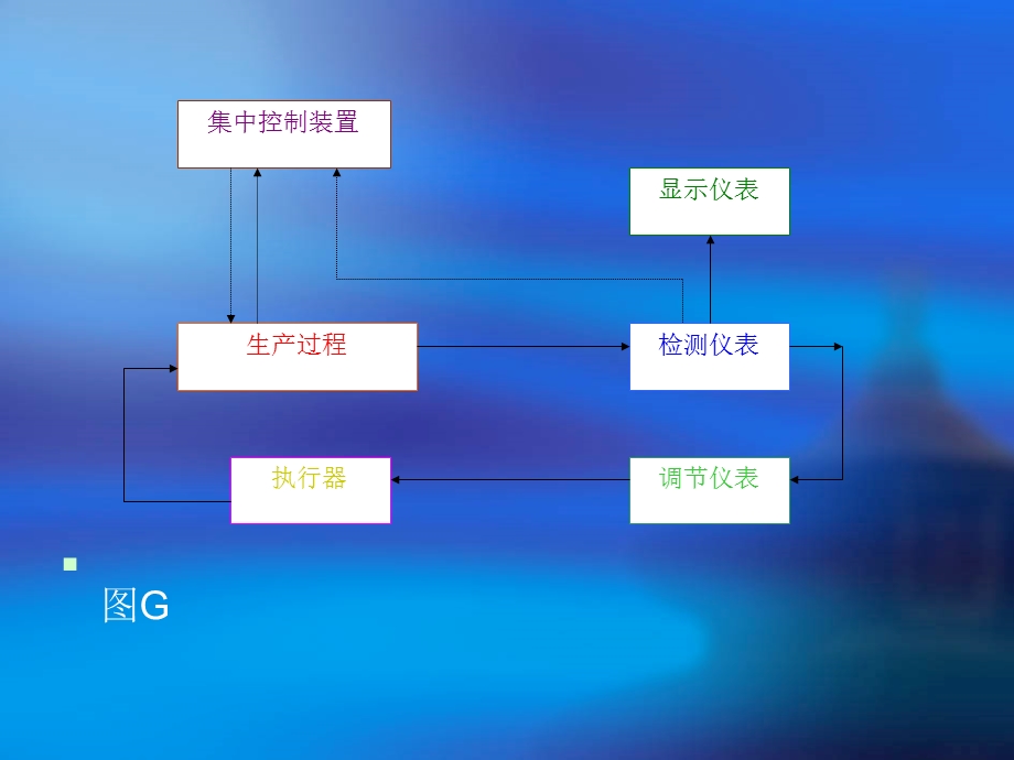 自动化仪表基础知识.ppt_第3页