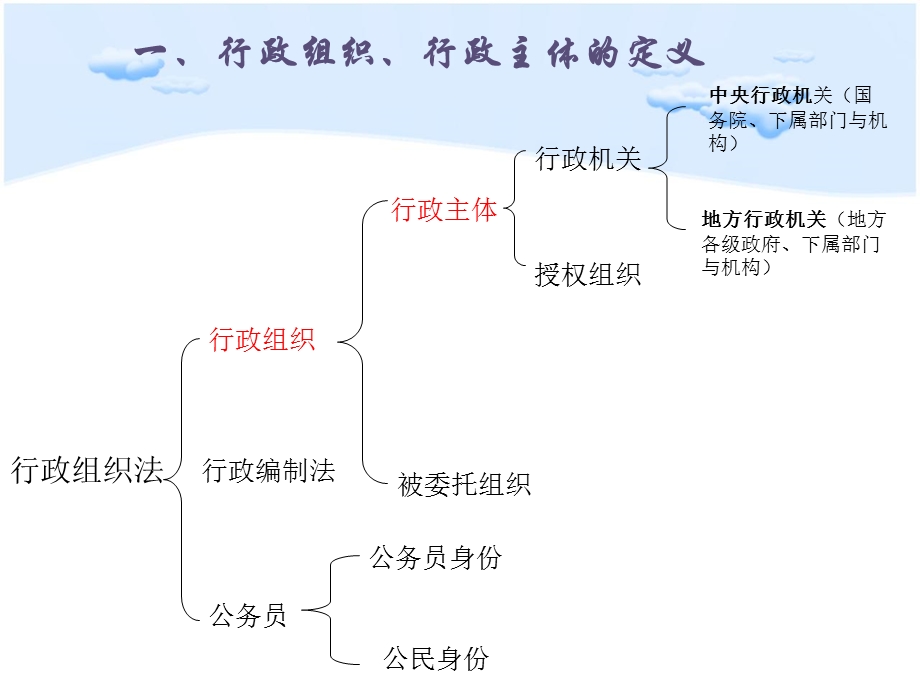 行政组织法(行政主体).ppt_第3页