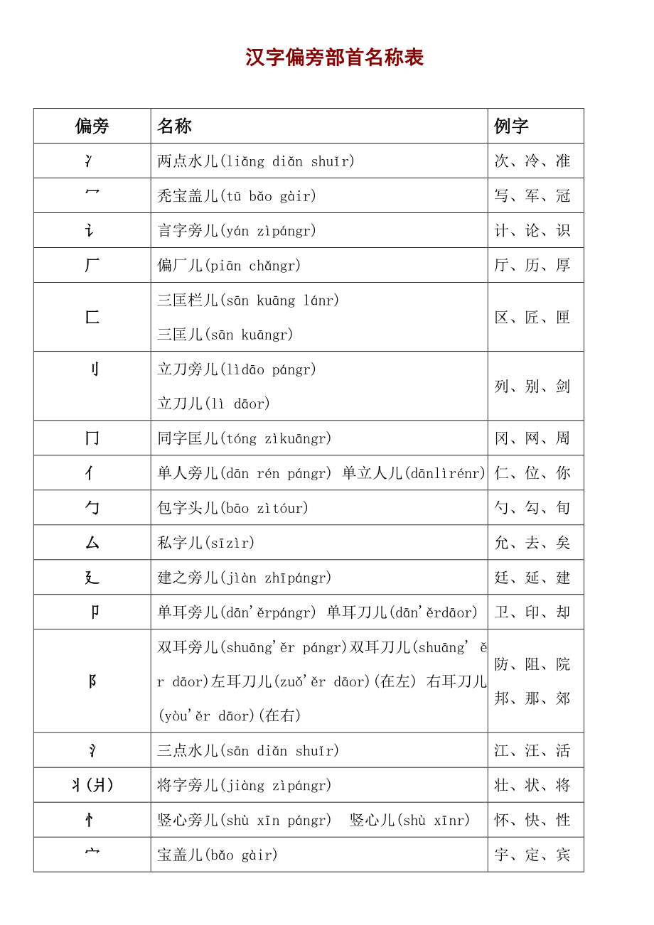 小学生教育汉字汉字偏旁部首及笔画名称(带拼音).doc_第1页