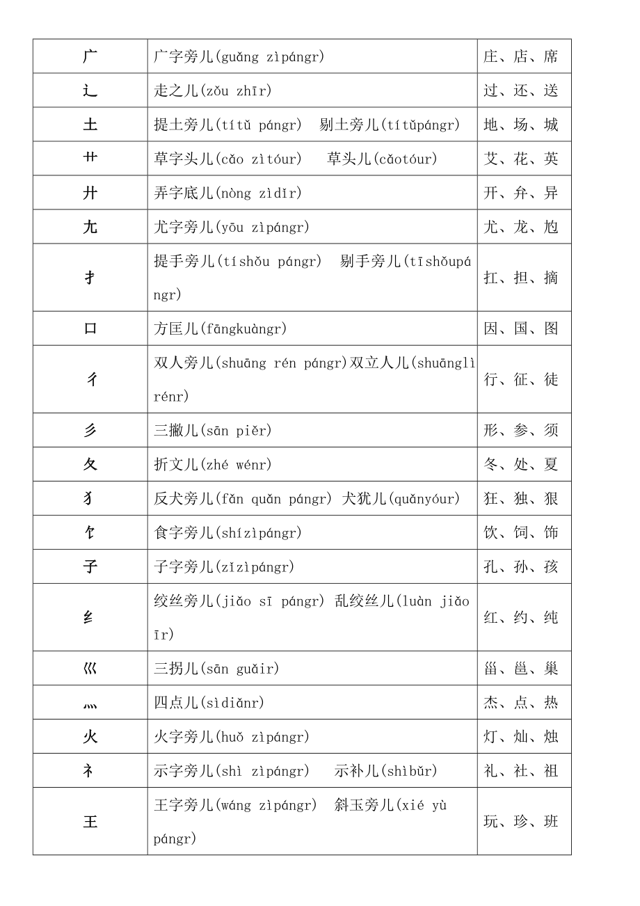 小学生教育汉字汉字偏旁部首及笔画名称(带拼音).doc_第2页