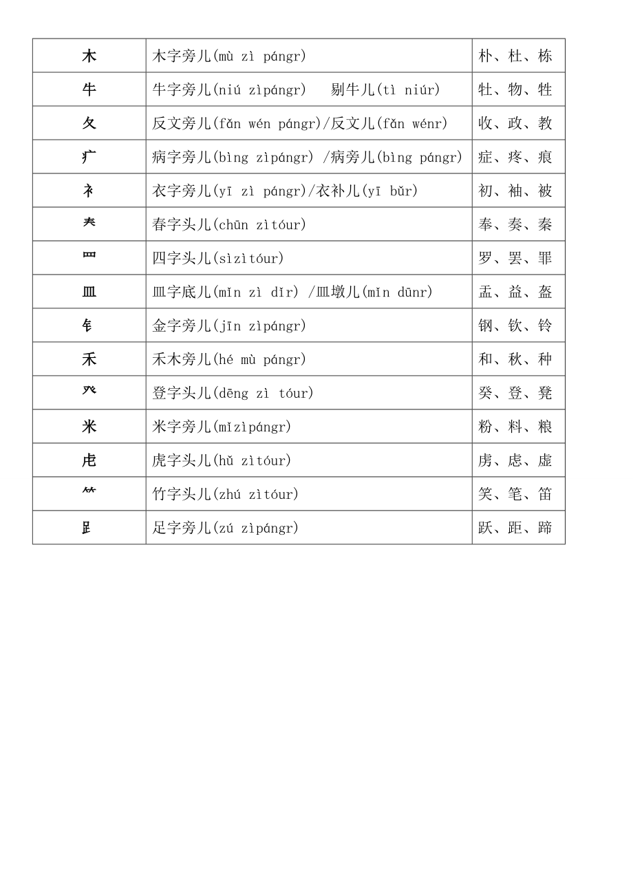 小学生教育汉字汉字偏旁部首及笔画名称(带拼音).doc_第3页