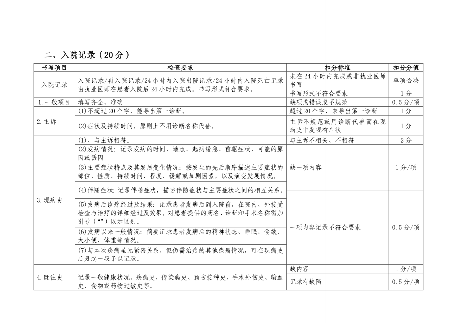 山东省住院病历质量评价标准.doc_第2页