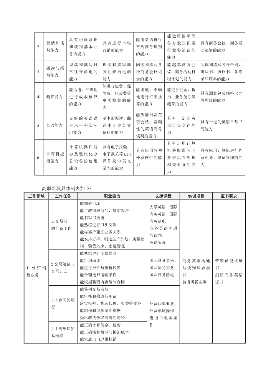 商务英语专业人才培养方案五年一贯制.doc_第3页