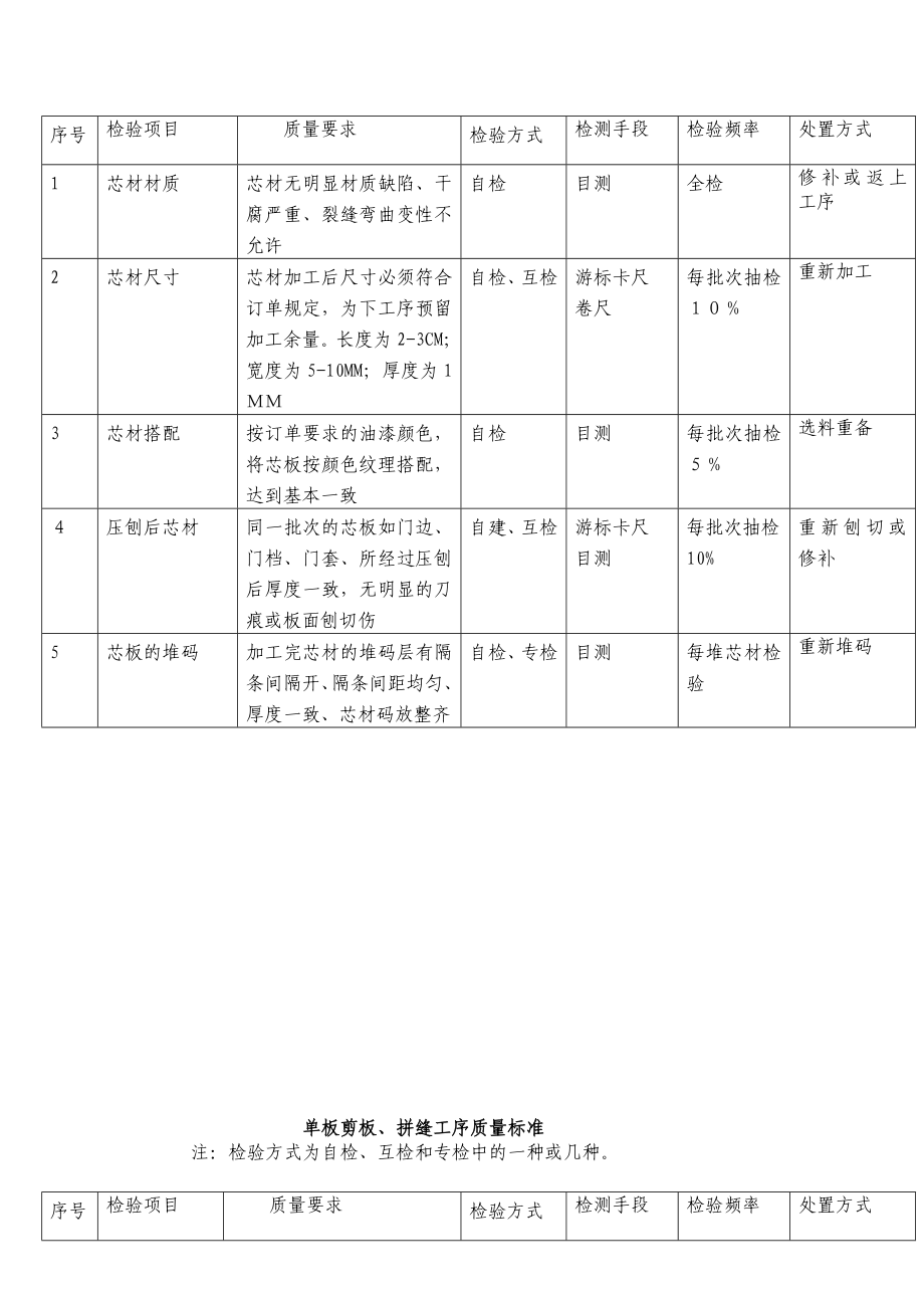 帝王风木门木工工序质量标准汇总.doc_第2页