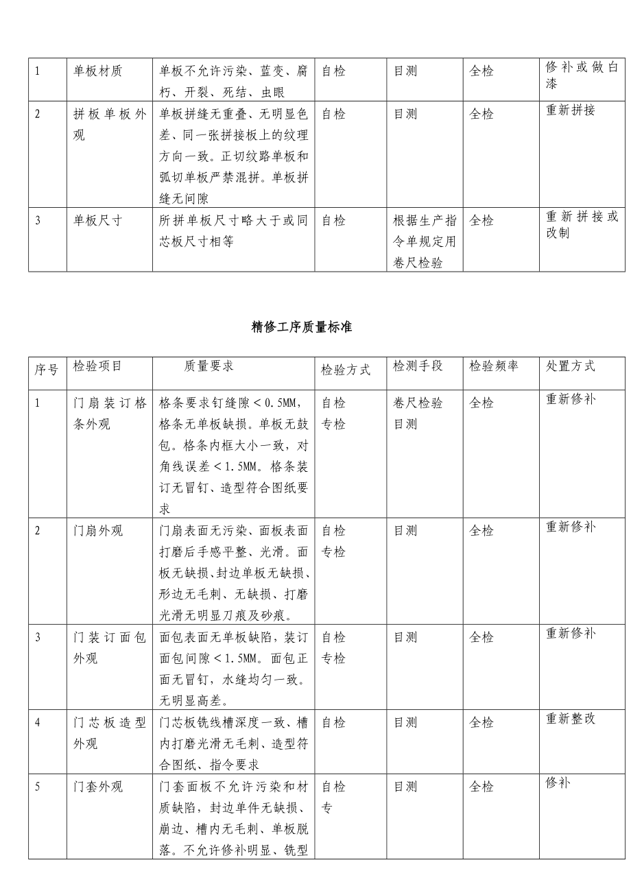 帝王风木门木工工序质量标准汇总.doc_第3页