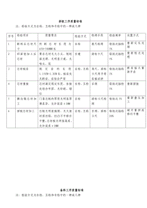 帝王风木门木工工序质量标准汇总.doc