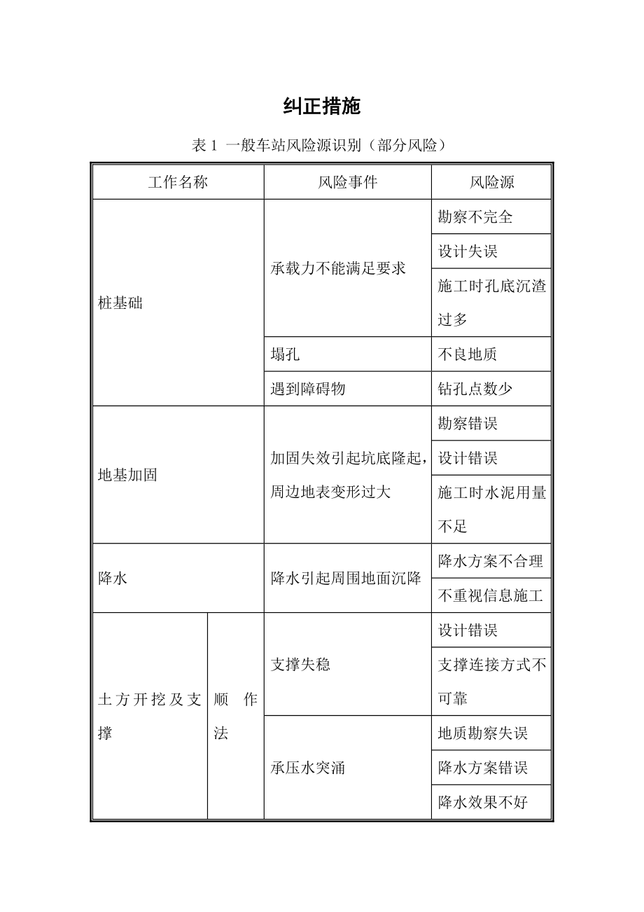 地铁车站施工风险与纠正处理措施.doc_第1页