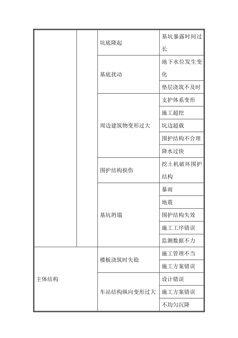 地铁车站施工风险与纠正处理措施.doc_第2页