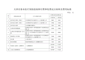 天津市基本医疗保险按病种付费和收费试点病种及费用标准.doc