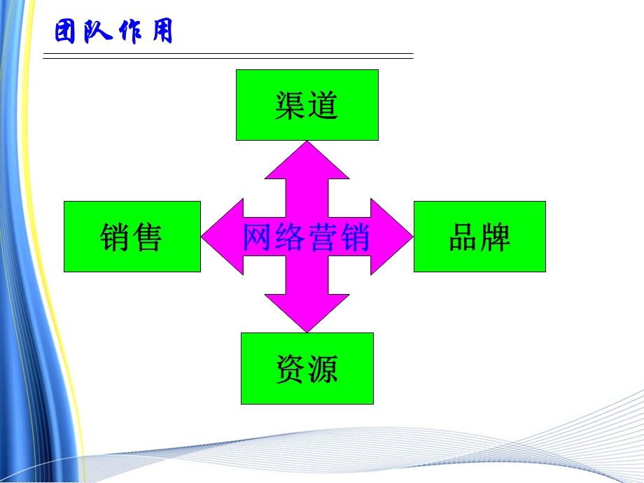 网络营销团队建设.ppt_第3页