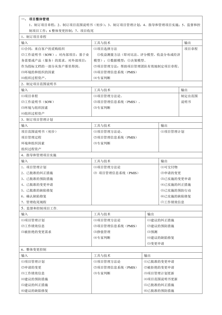 信息系统项目管理师(高级)九大知识点.doc_第1页