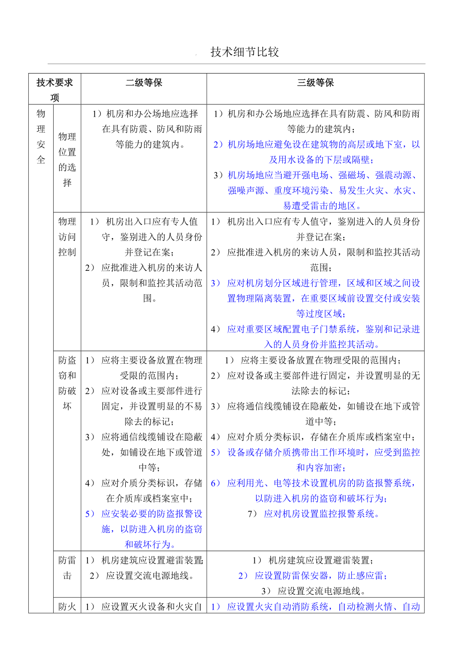 安全等保二三级保护差异对比.doc_第1页