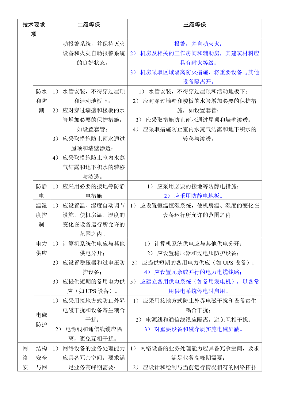 安全等保二三级保护差异对比.doc_第2页