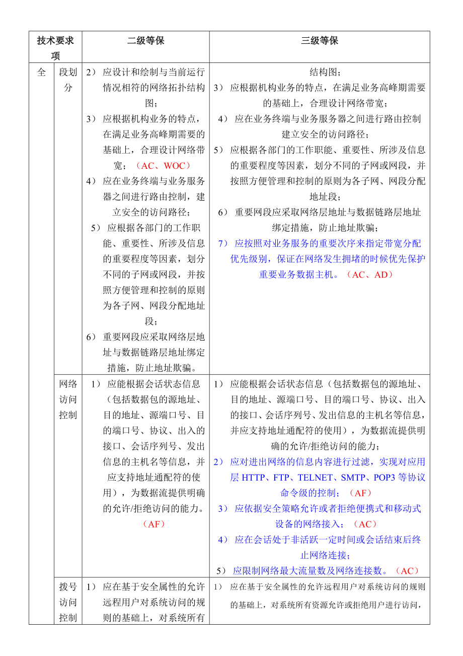 安全等保二三级保护差异对比.doc_第3页