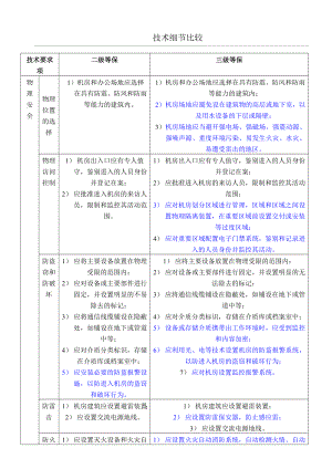 安全等保二三级保护差异对比.doc