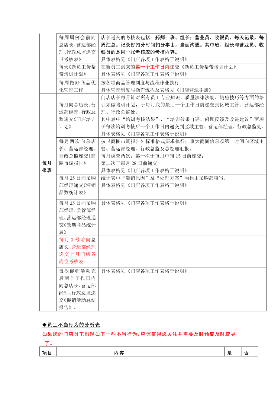 店长工作执行细则表.doc_第2页