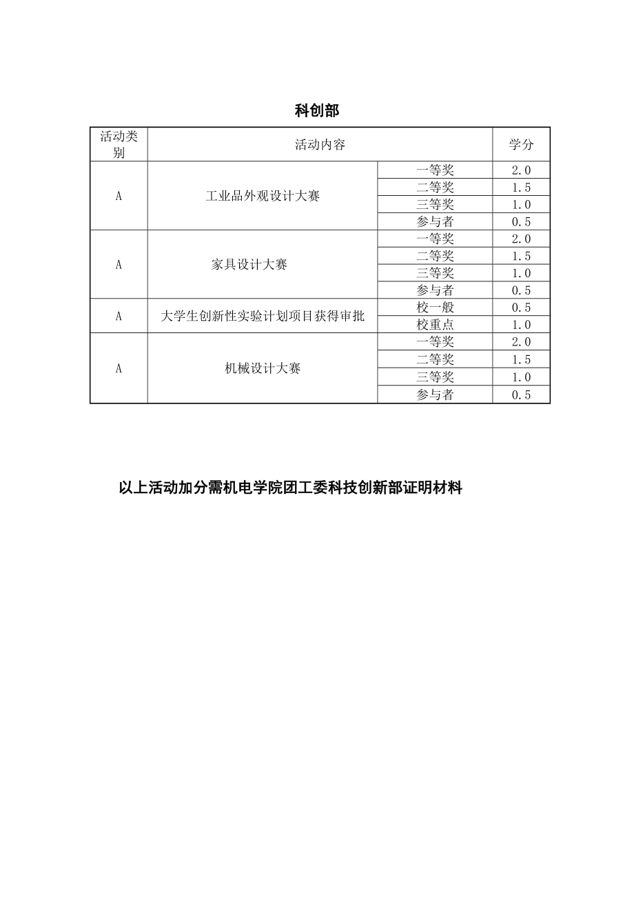 创新与技能八学分各部门加分细则.doc_第1页