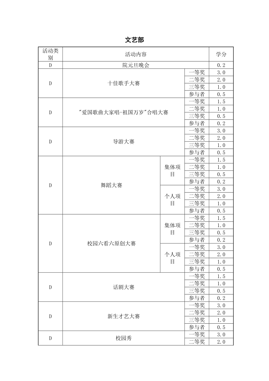 创新与技能八学分各部门加分细则.doc_第3页