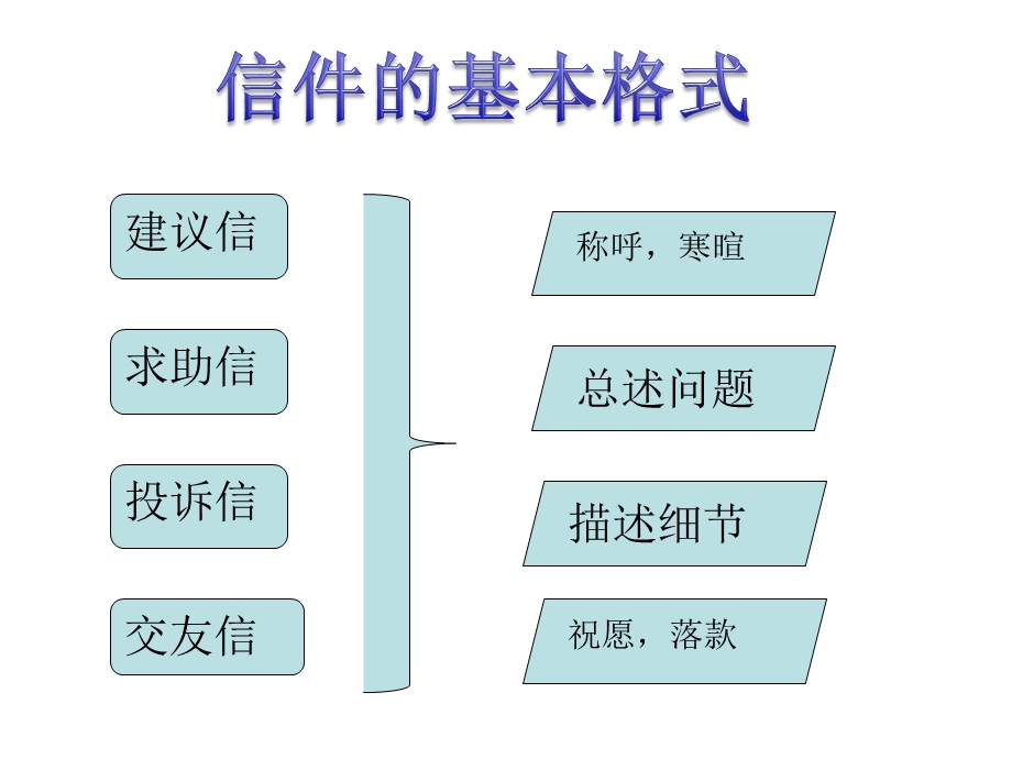 英语信件写作.ppt_第3页