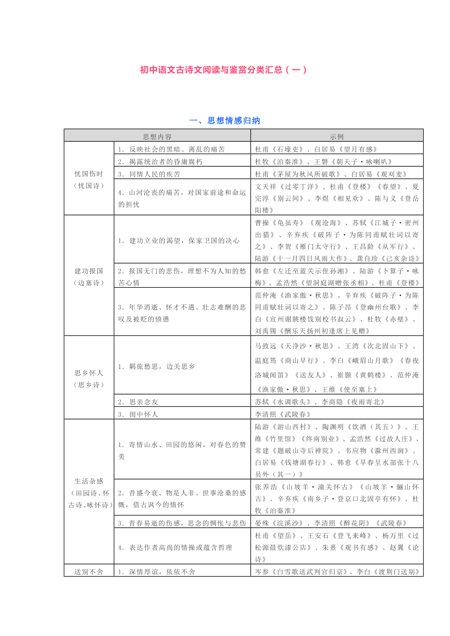 初中语文古诗文阅读与鉴赏分类汇总.doc_第1页