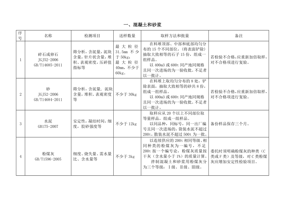 工程材料检测取样标准汇总.doc_第1页