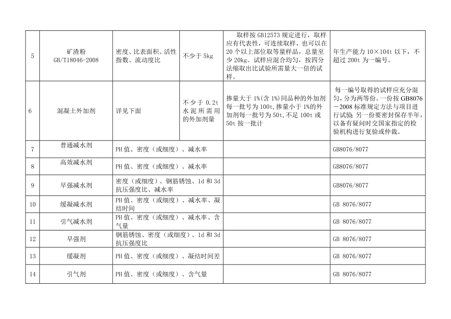 工程材料检测取样标准汇总.doc_第2页