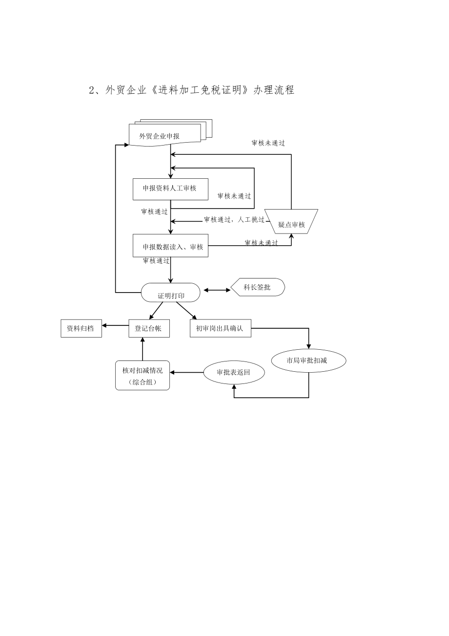 出口退税管理工作流程全解.doc_第2页