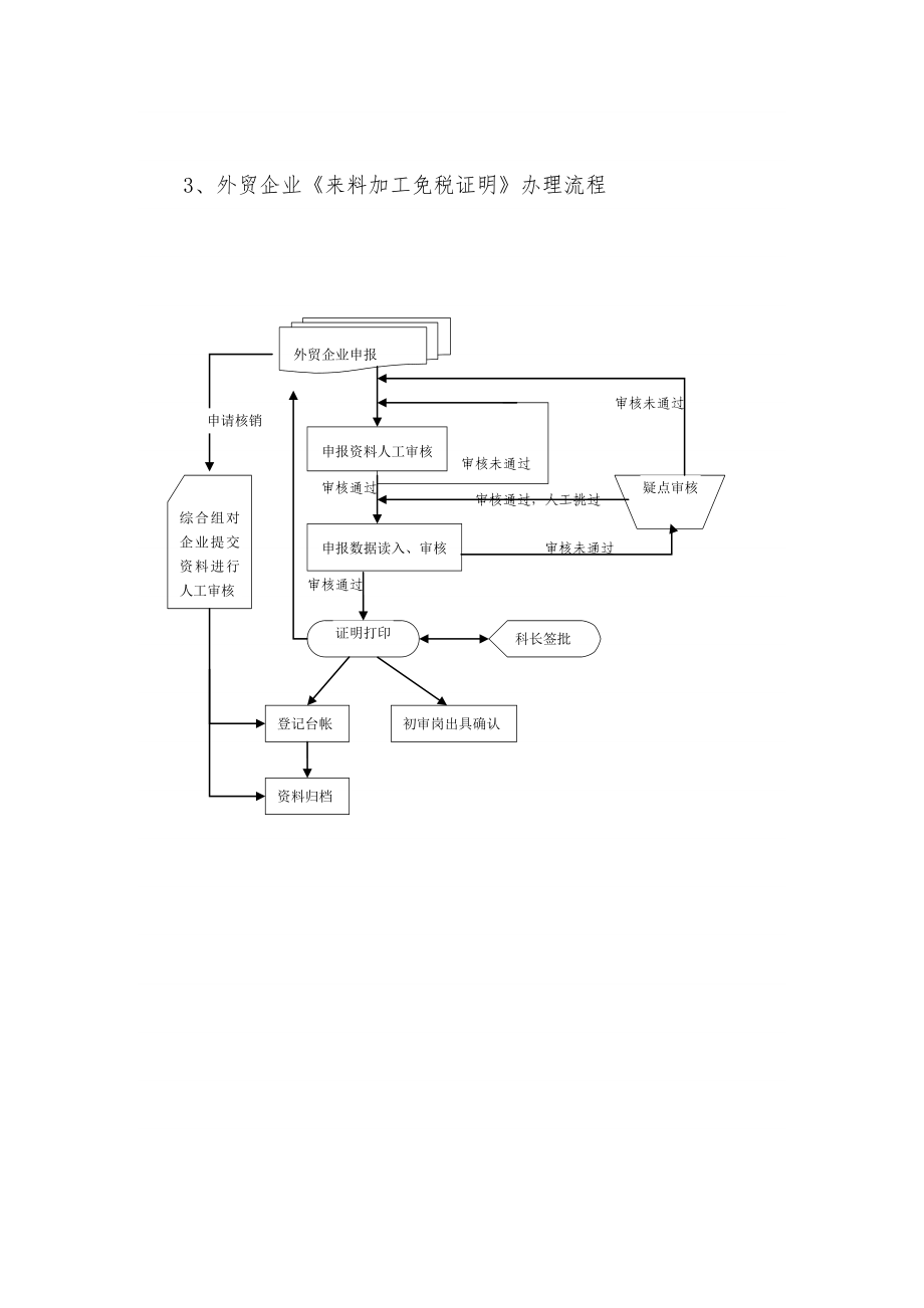 出口退税管理工作流程全解.doc_第3页