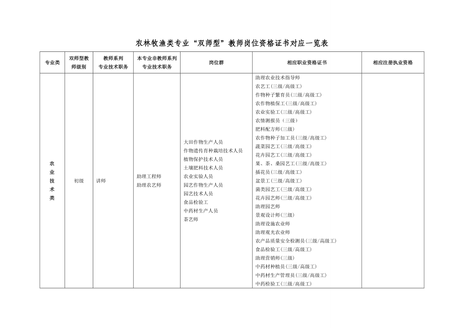 双师型”教师岗位资格证书对应一览表.doc_第1页