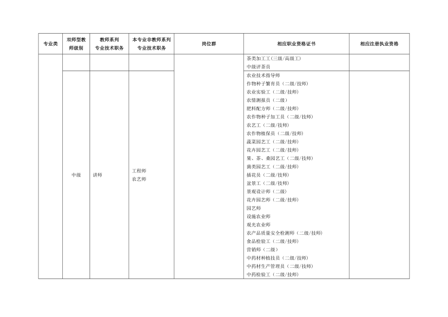 双师型”教师岗位资格证书对应一览表.doc_第2页