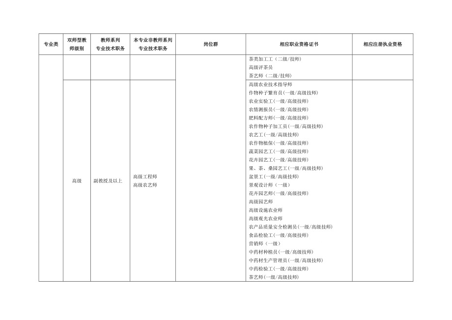 双师型”教师岗位资格证书对应一览表.doc_第3页