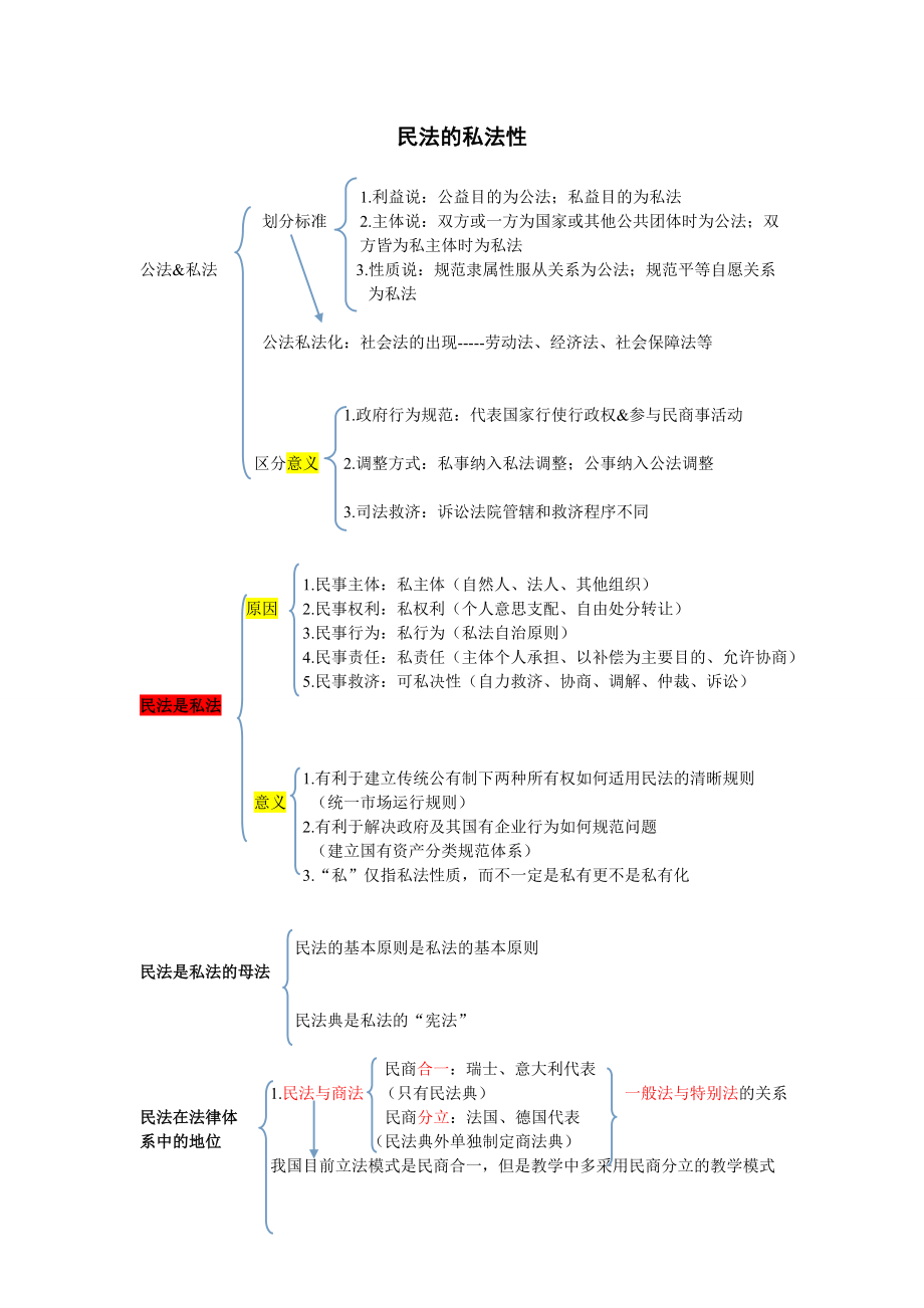 华政民商法考研笔记汇总.doc_第2页