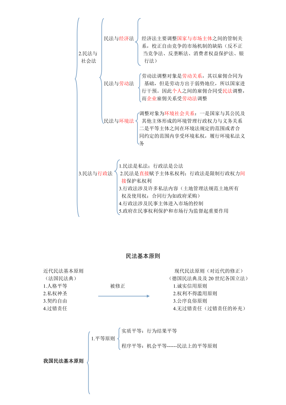 华政民商法考研笔记汇总.doc_第3页