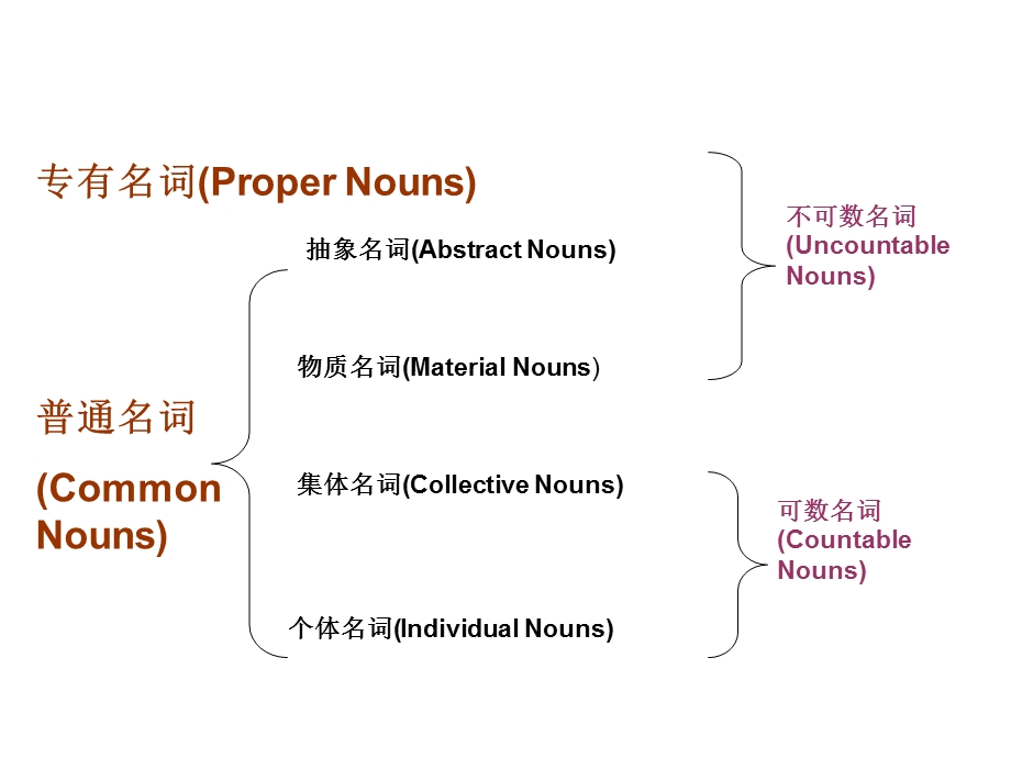 英语名词ppt.ppt_第3页