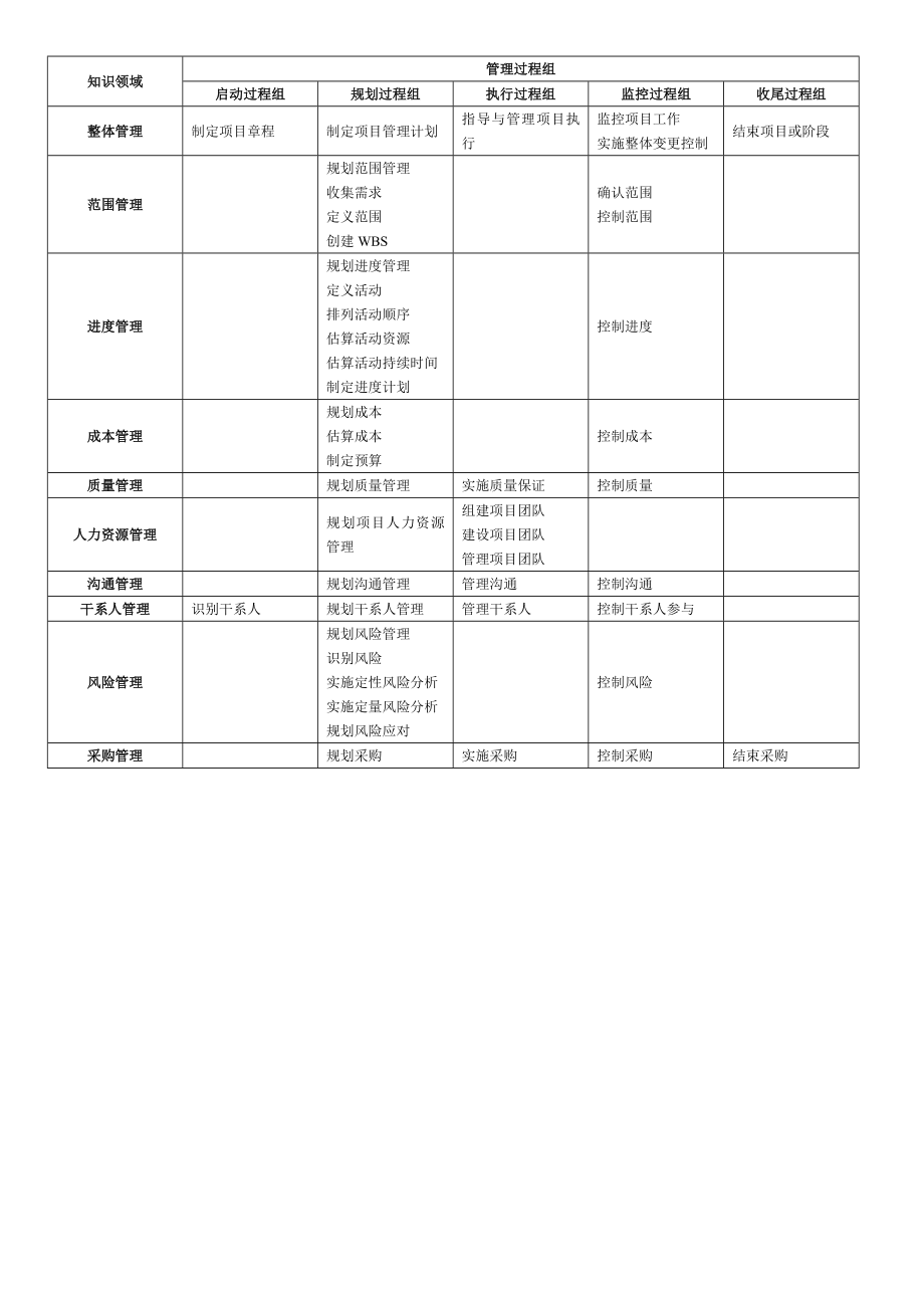 信息系统项目管理师必背知识点.doc_第1页