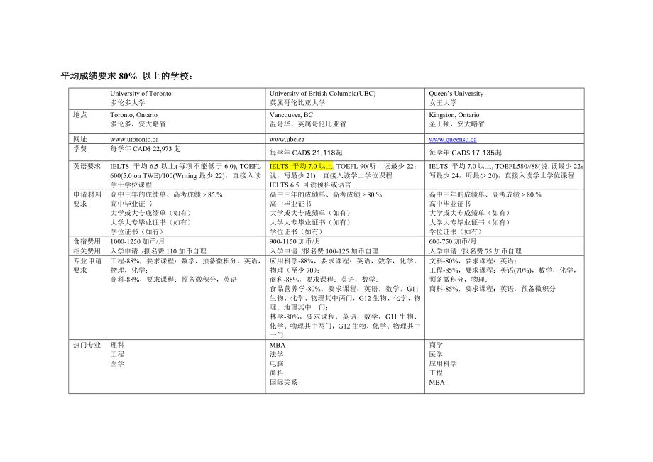 加拿大大学申请成绩要求一览表概要.doc_第1页