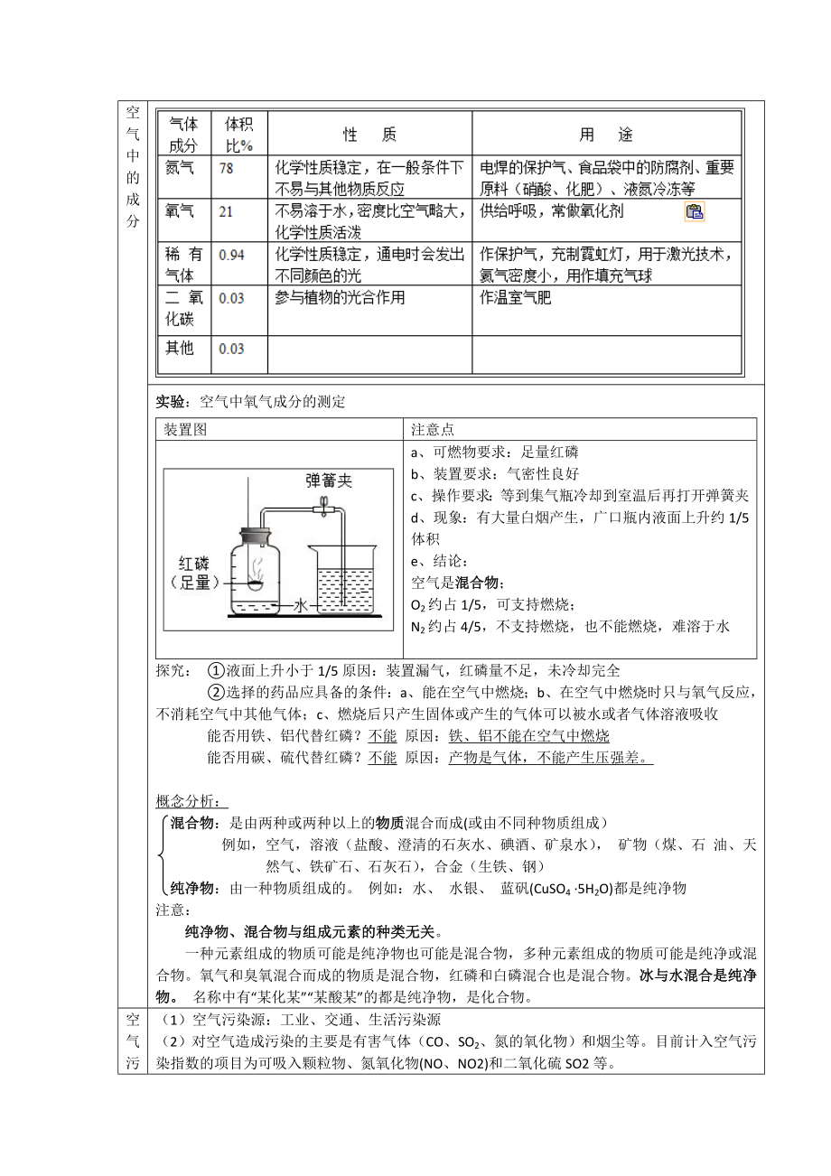 初中化学空气氧气知识点总结.doc_第1页