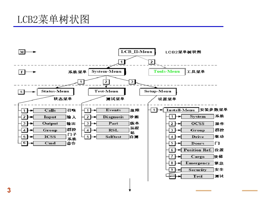 西子奥的斯服务器LCB2RCB2服务器使用.ppt_第3页