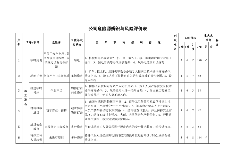 公司危险源辨识与风险评价表.doc_第2页