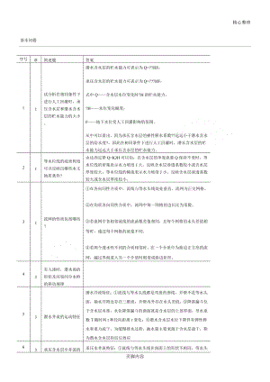 地下水动力学知识点总结归纳.doc