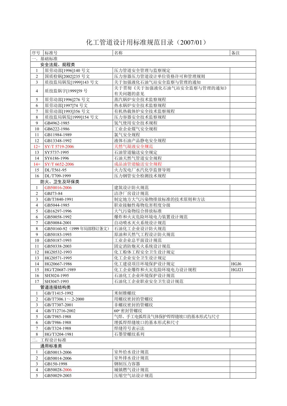 化工管道设计用标准规范目录(国内)全解.doc_第1页