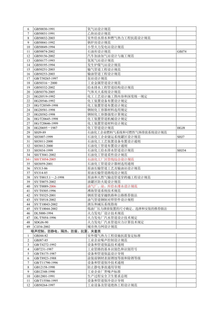 化工管道设计用标准规范目录(国内)全解.doc_第2页