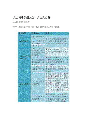 安全隐患类别大全.doc