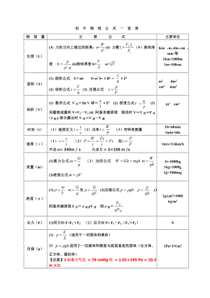 初中物理公式大全(最新整理版).doc