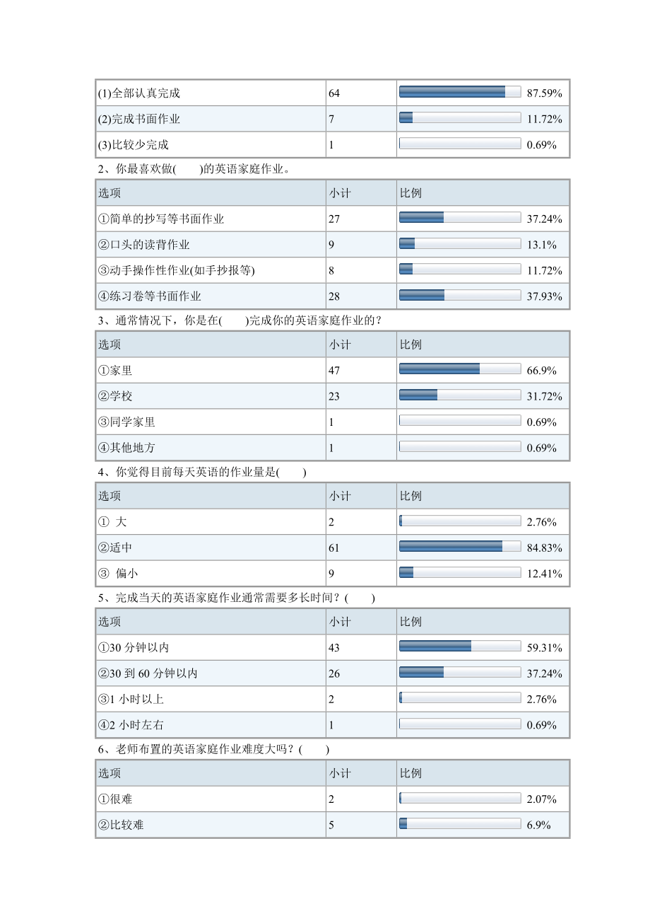 小学英语家庭作业学生问卷的调查报告.doc_第2页